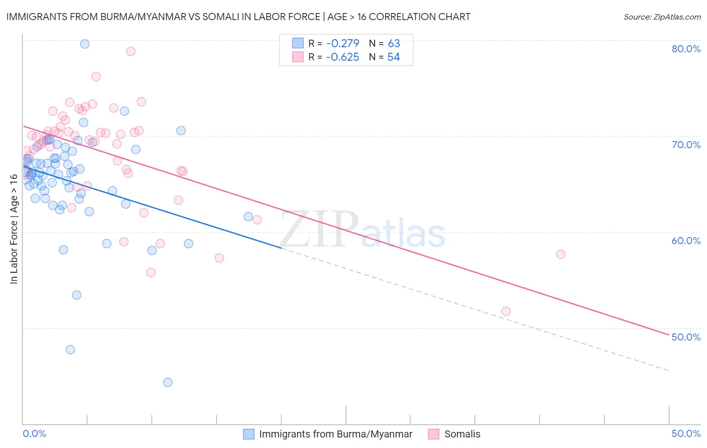 Immigrants from Burma/Myanmar vs Somali In Labor Force | Age > 16