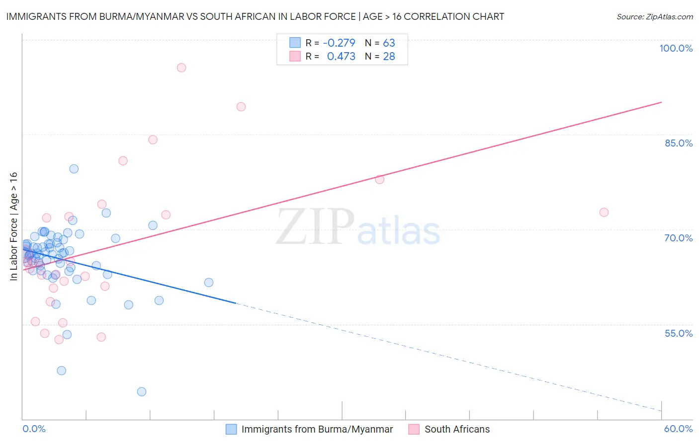 Immigrants from Burma/Myanmar vs South African In Labor Force | Age > 16