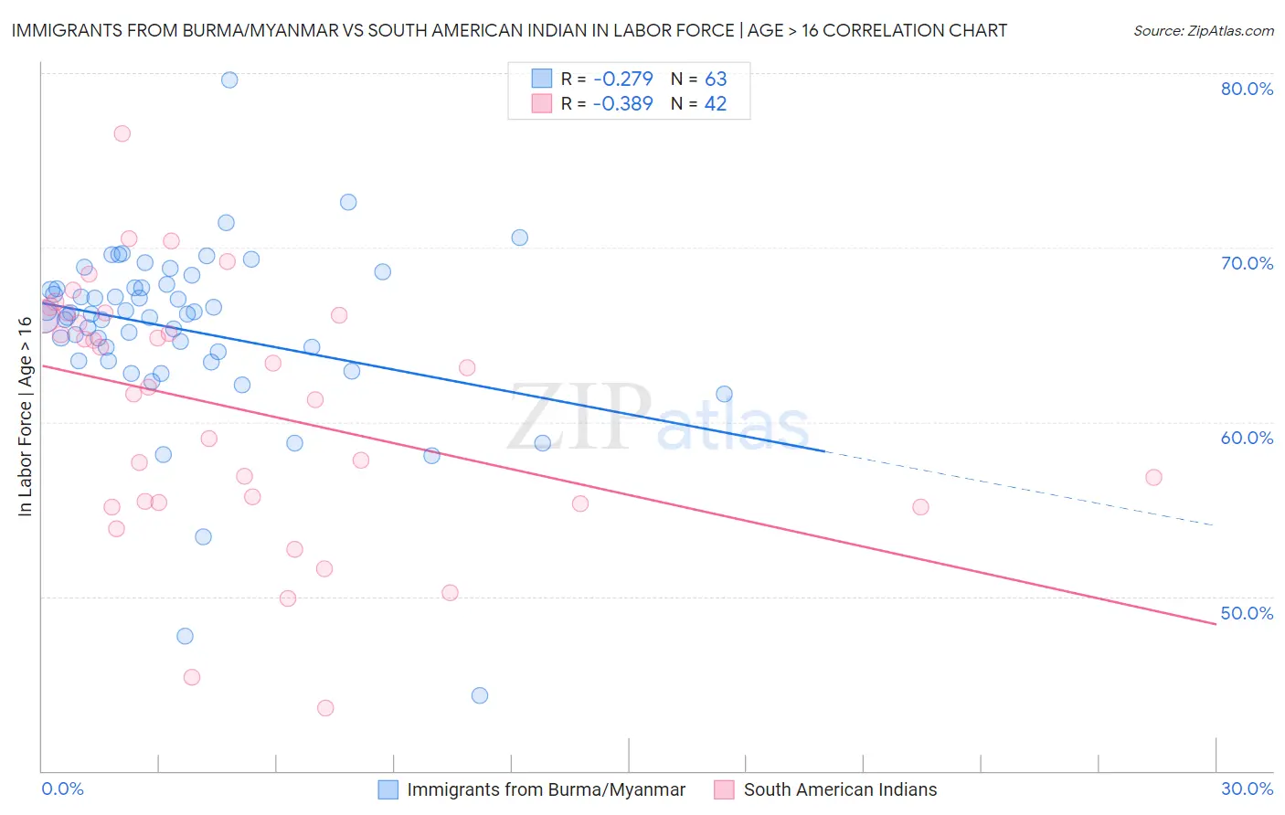 Immigrants from Burma/Myanmar vs South American Indian In Labor Force | Age > 16