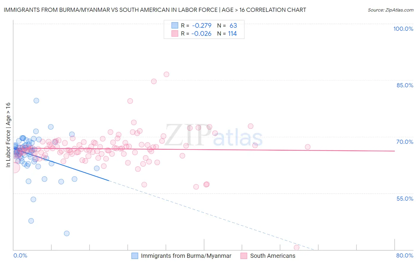 Immigrants from Burma/Myanmar vs South American In Labor Force | Age > 16