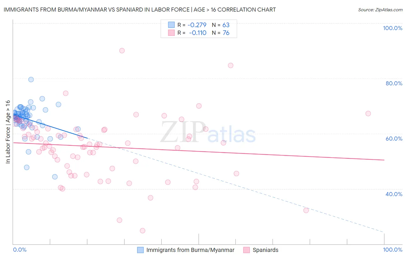 Immigrants from Burma/Myanmar vs Spaniard In Labor Force | Age > 16