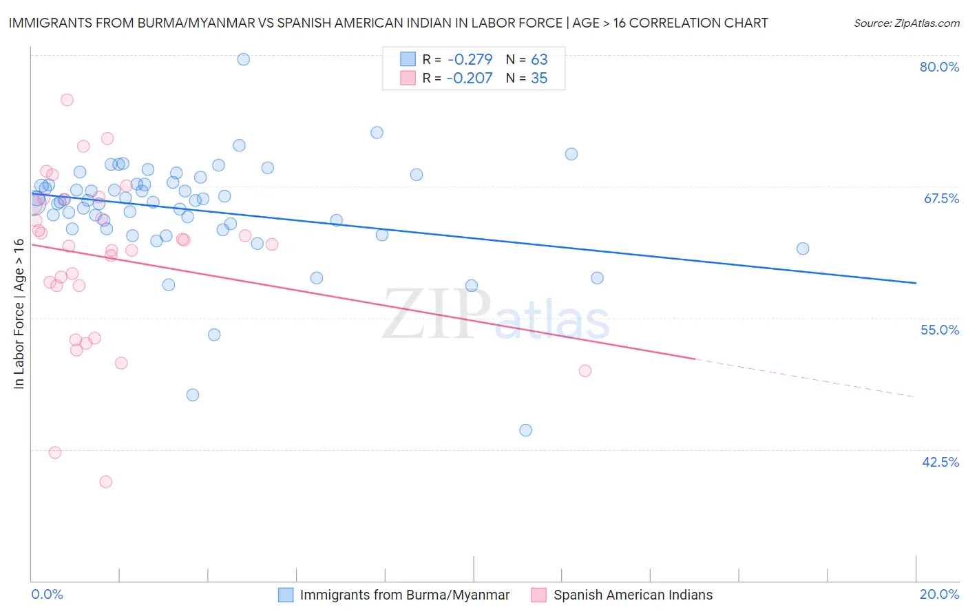 Immigrants from Burma/Myanmar vs Spanish American Indian In Labor Force | Age > 16