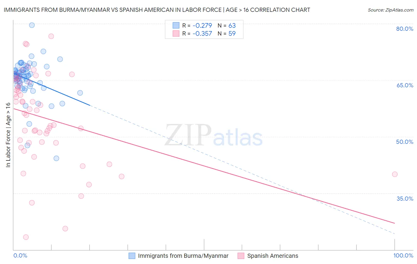Immigrants from Burma/Myanmar vs Spanish American In Labor Force | Age > 16