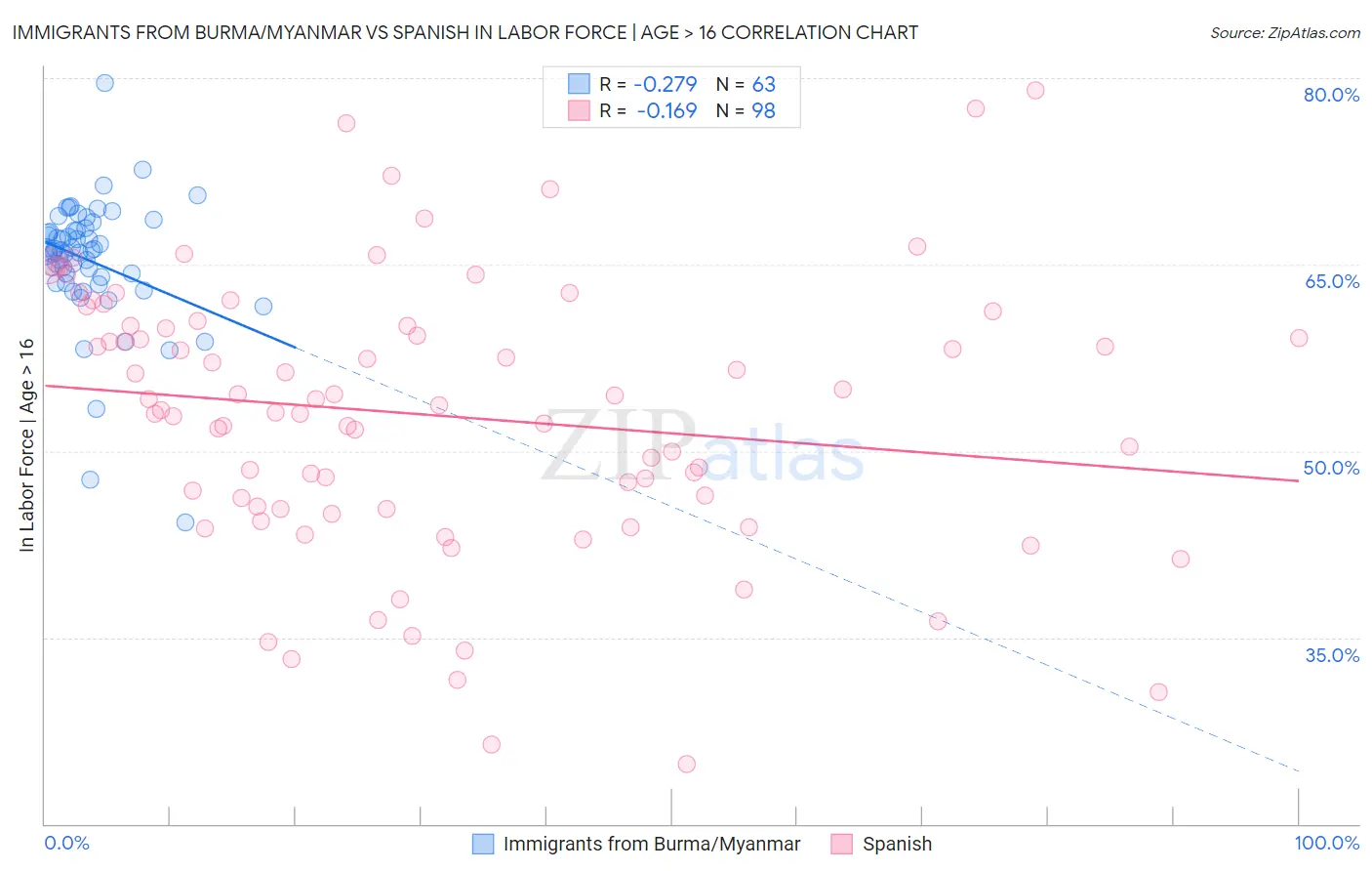 Immigrants from Burma/Myanmar vs Spanish In Labor Force | Age > 16