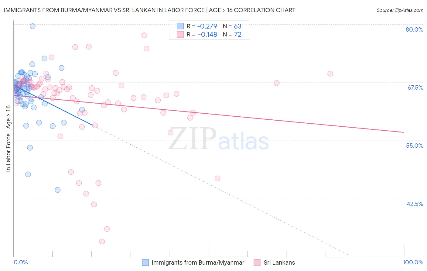 Immigrants from Burma/Myanmar vs Sri Lankan In Labor Force | Age > 16
