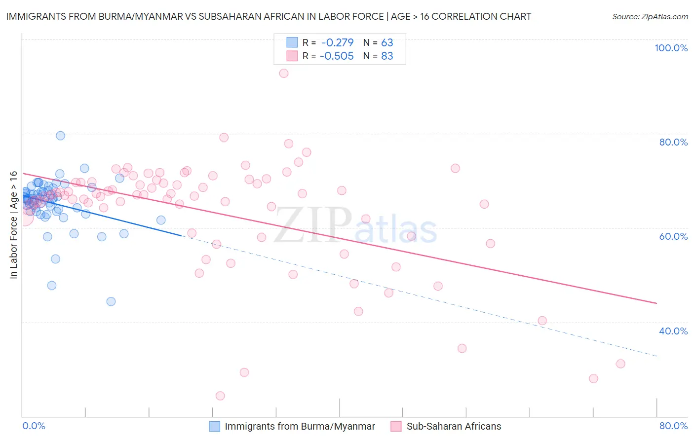 Immigrants from Burma/Myanmar vs Subsaharan African In Labor Force | Age > 16