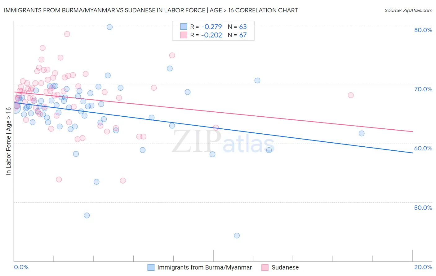 Immigrants from Burma/Myanmar vs Sudanese In Labor Force | Age > 16