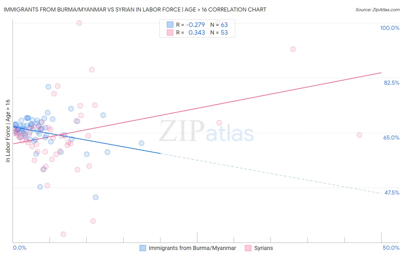 Immigrants from Burma/Myanmar vs Syrian In Labor Force | Age > 16