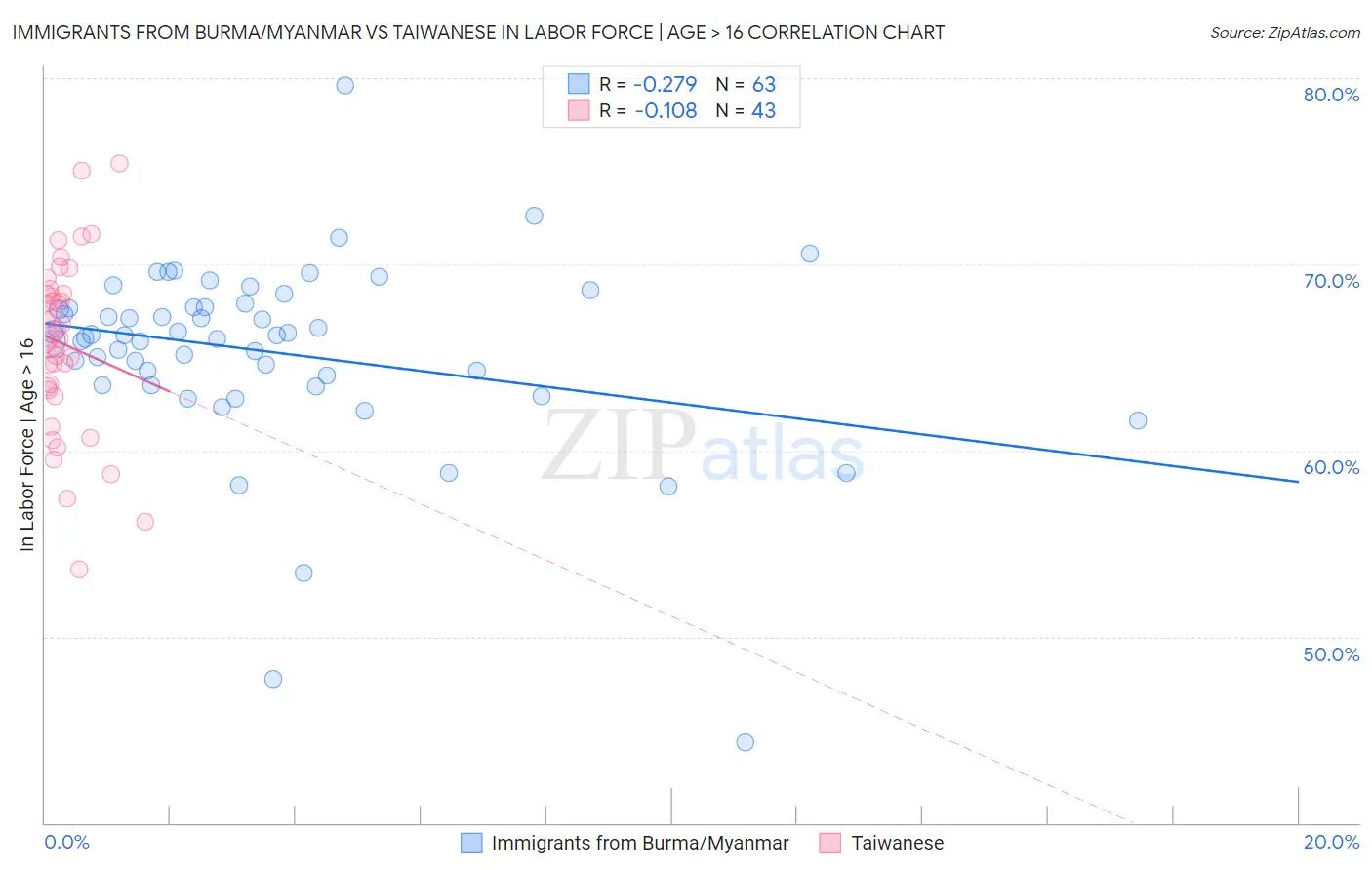Immigrants from Burma/Myanmar vs Taiwanese In Labor Force | Age > 16