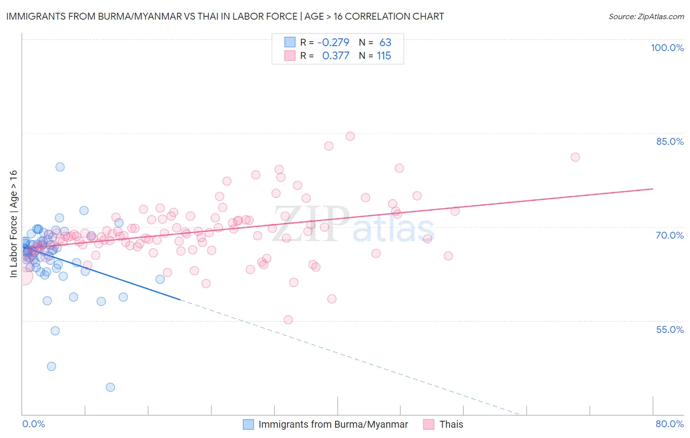 Immigrants from Burma/Myanmar vs Thai In Labor Force | Age > 16