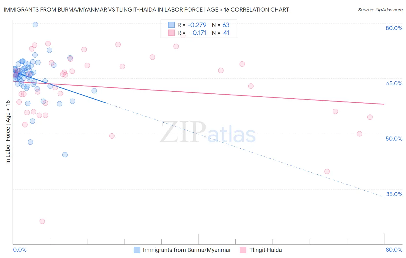 Immigrants from Burma/Myanmar vs Tlingit-Haida In Labor Force | Age > 16