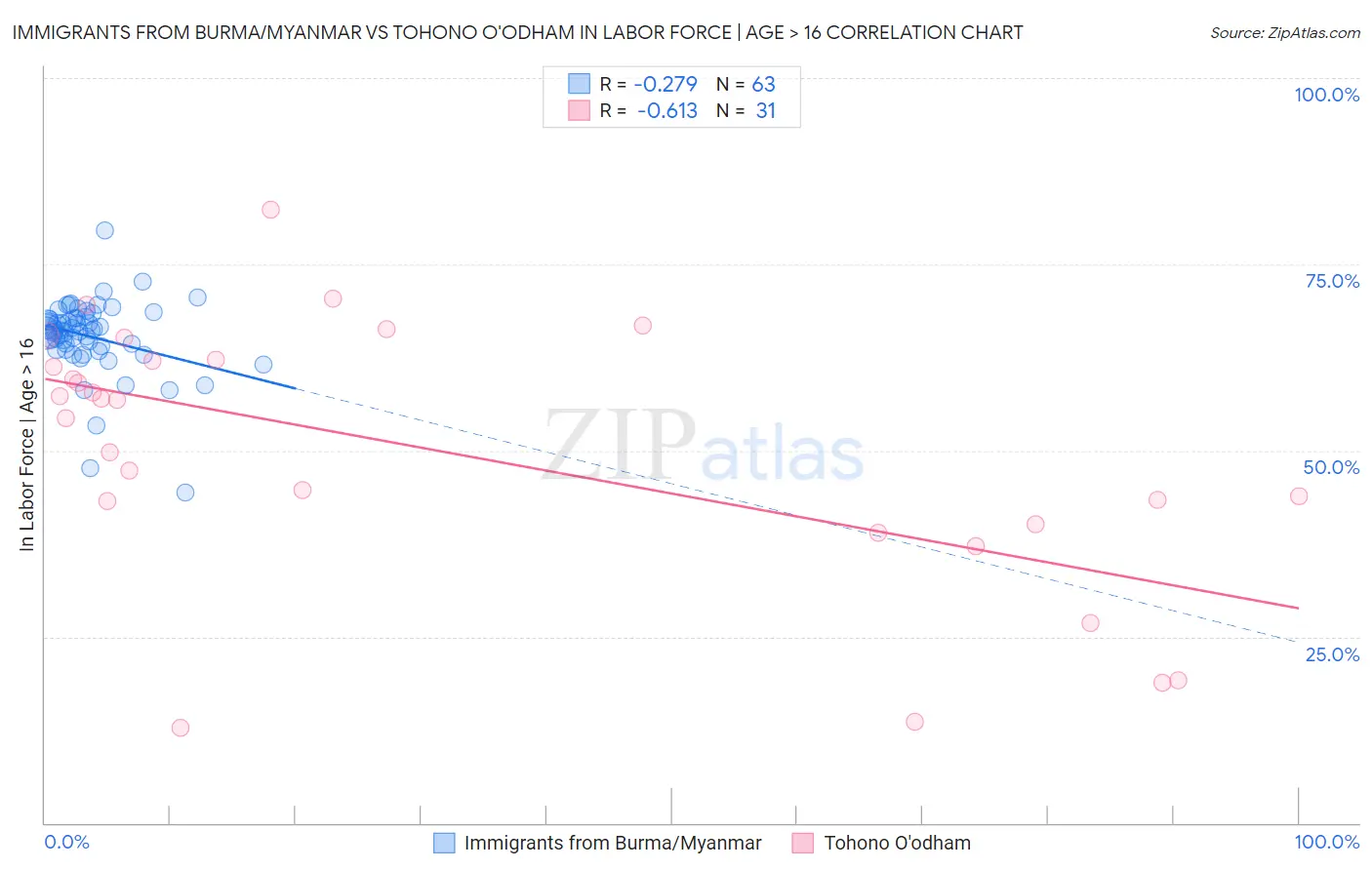 Immigrants from Burma/Myanmar vs Tohono O'odham In Labor Force | Age > 16