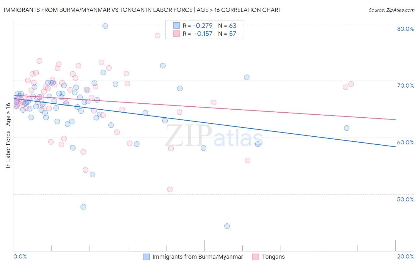 Immigrants from Burma/Myanmar vs Tongan In Labor Force | Age > 16