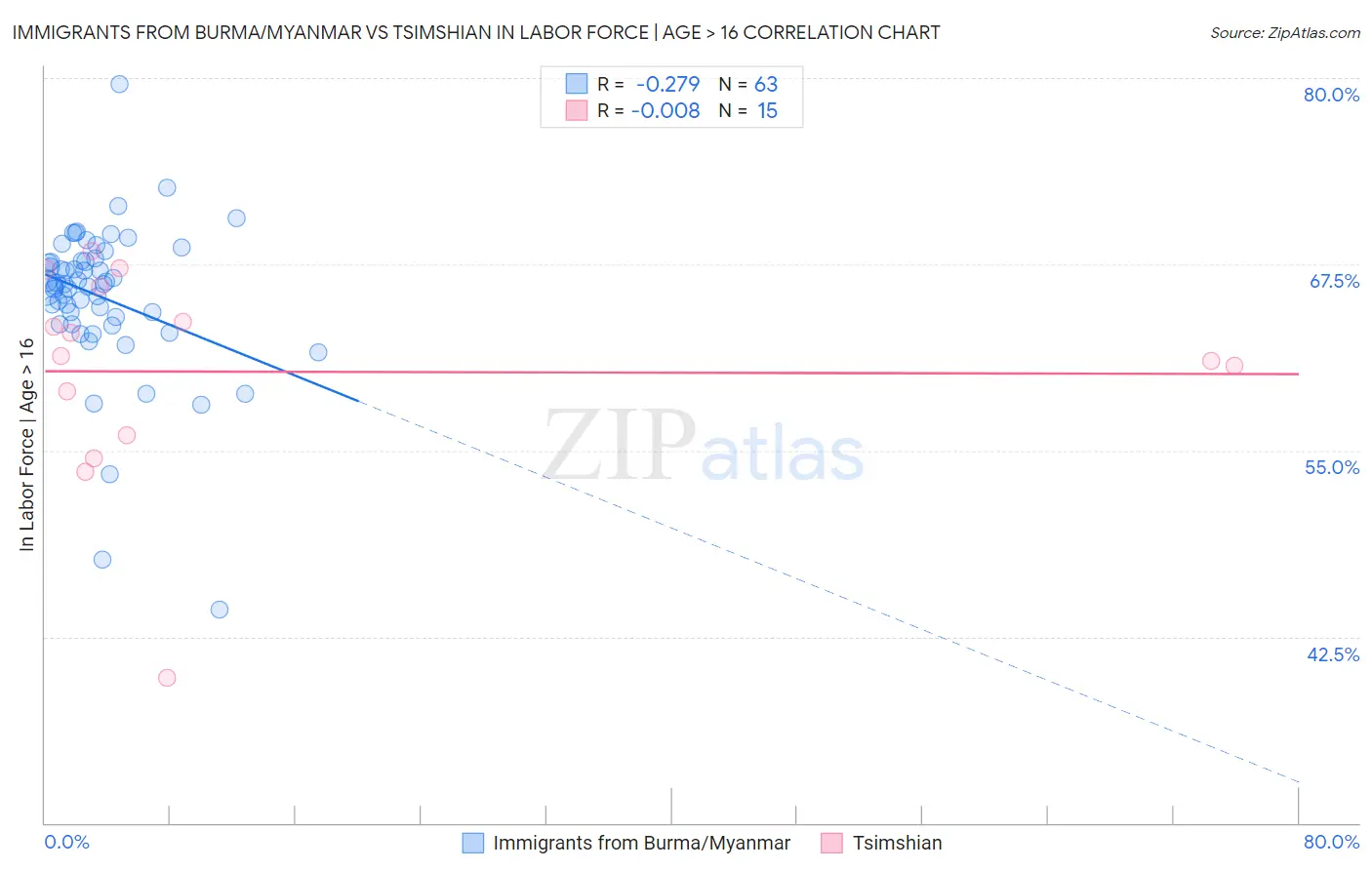 Immigrants from Burma/Myanmar vs Tsimshian In Labor Force | Age > 16