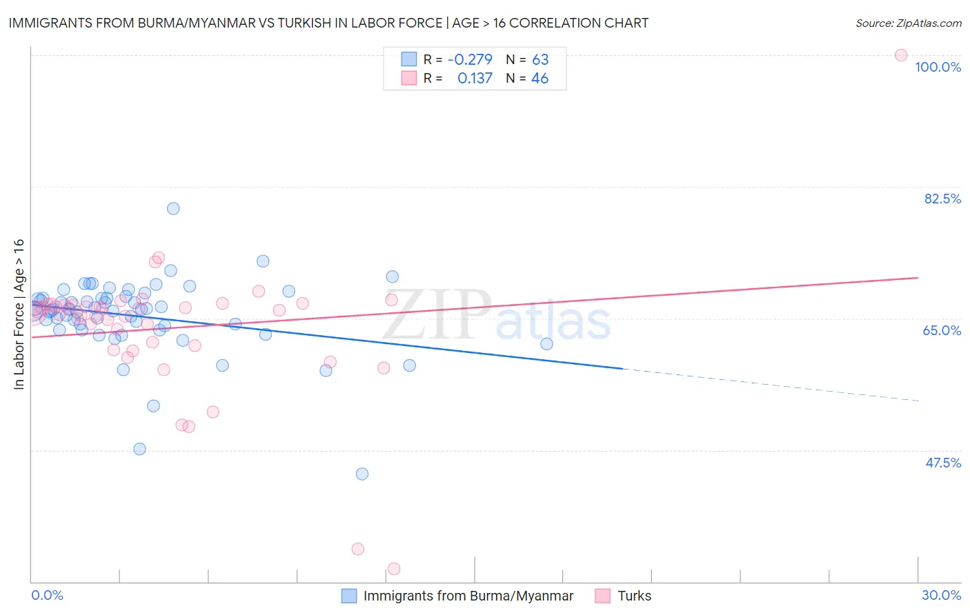 Immigrants from Burma/Myanmar vs Turkish In Labor Force | Age > 16