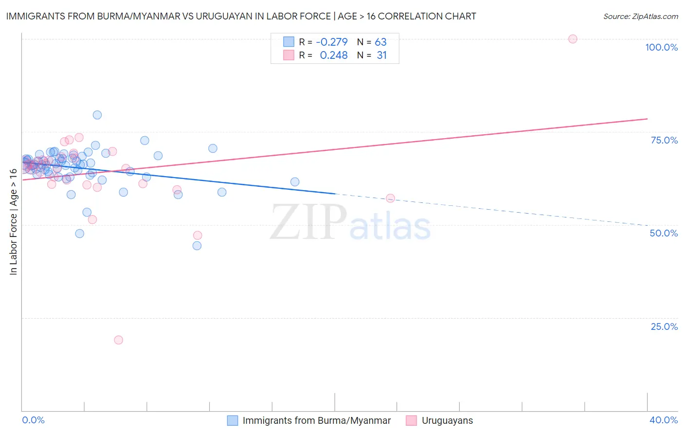 Immigrants from Burma/Myanmar vs Uruguayan In Labor Force | Age > 16