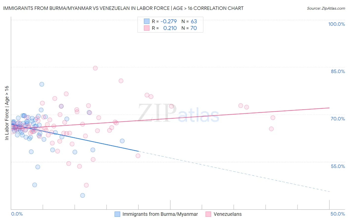 Immigrants from Burma/Myanmar vs Venezuelan In Labor Force | Age > 16
