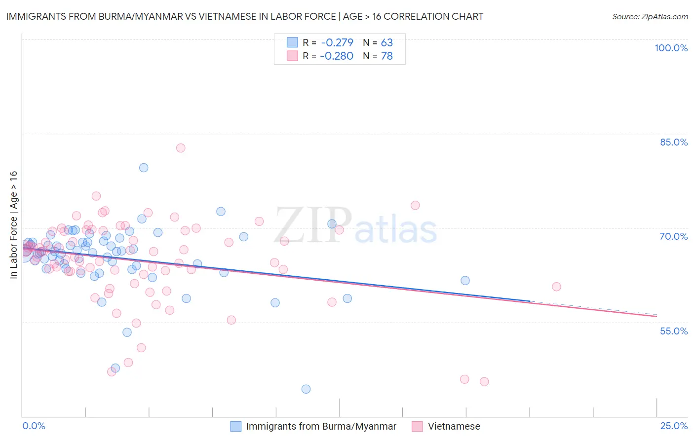 Immigrants from Burma/Myanmar vs Vietnamese In Labor Force | Age > 16