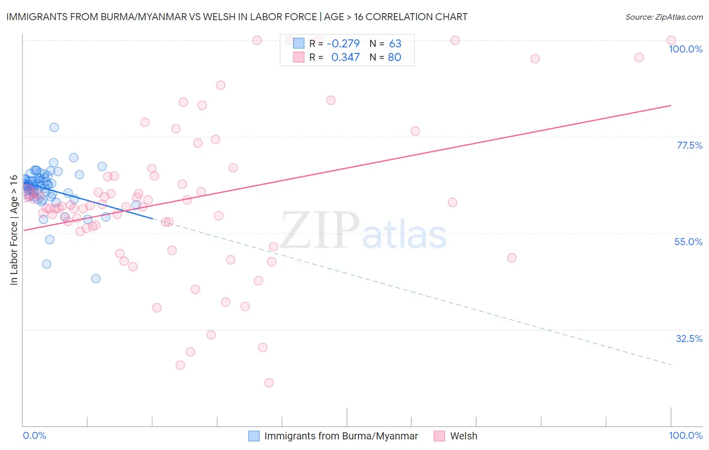 Immigrants from Burma/Myanmar vs Welsh In Labor Force | Age > 16