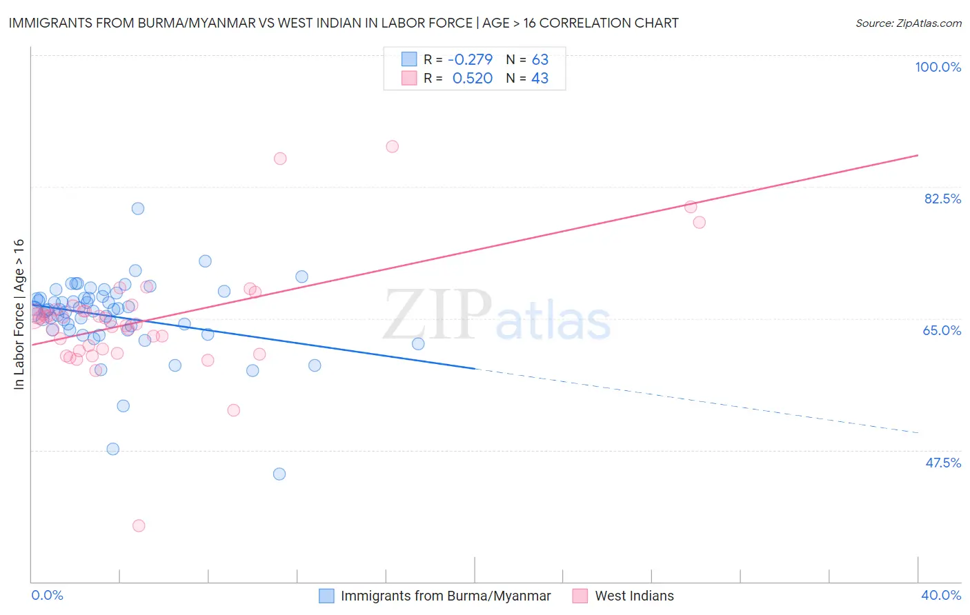Immigrants from Burma/Myanmar vs West Indian In Labor Force | Age > 16