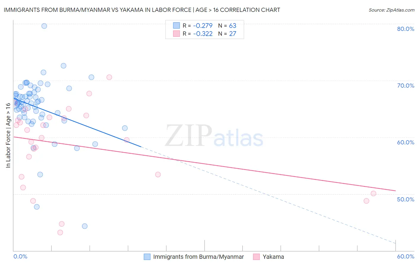 Immigrants from Burma/Myanmar vs Yakama In Labor Force | Age > 16