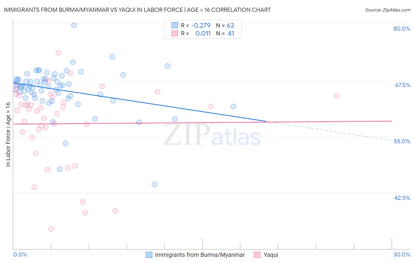 Immigrants from Burma/Myanmar vs Yaqui In Labor Force | Age > 16