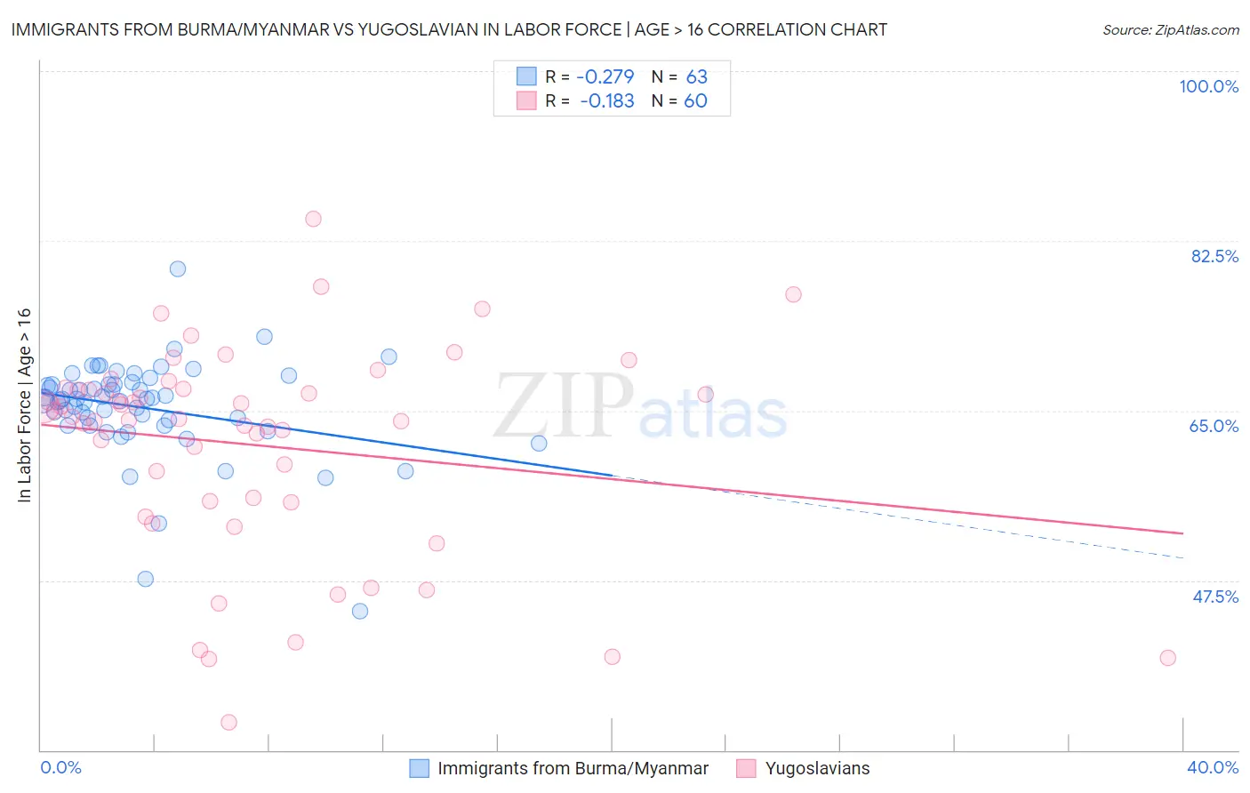 Immigrants from Burma/Myanmar vs Yugoslavian In Labor Force | Age > 16