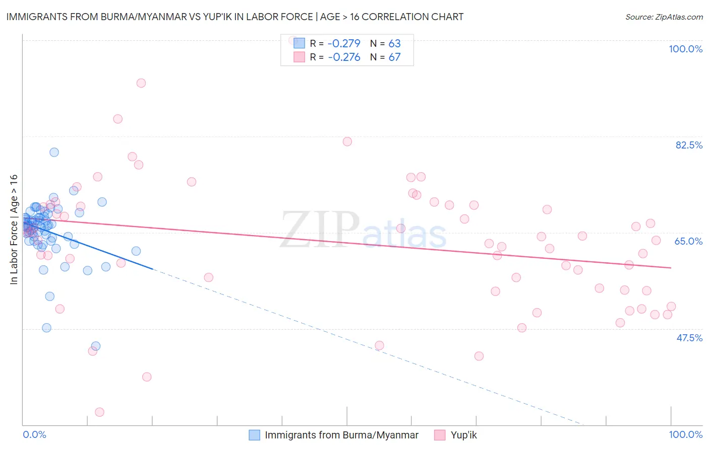 Immigrants from Burma/Myanmar vs Yup'ik In Labor Force | Age > 16