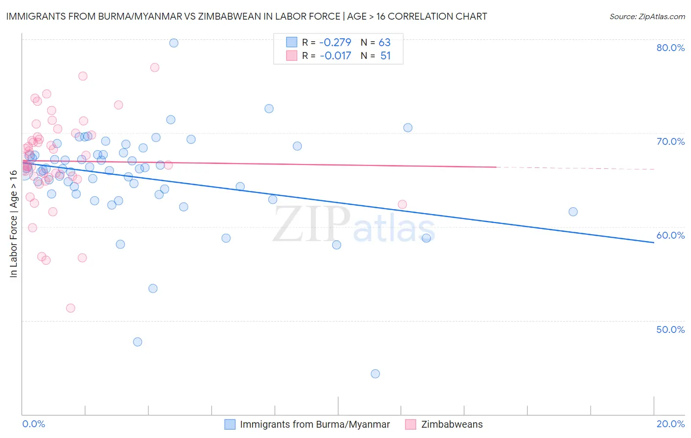 Immigrants from Burma/Myanmar vs Zimbabwean In Labor Force | Age > 16