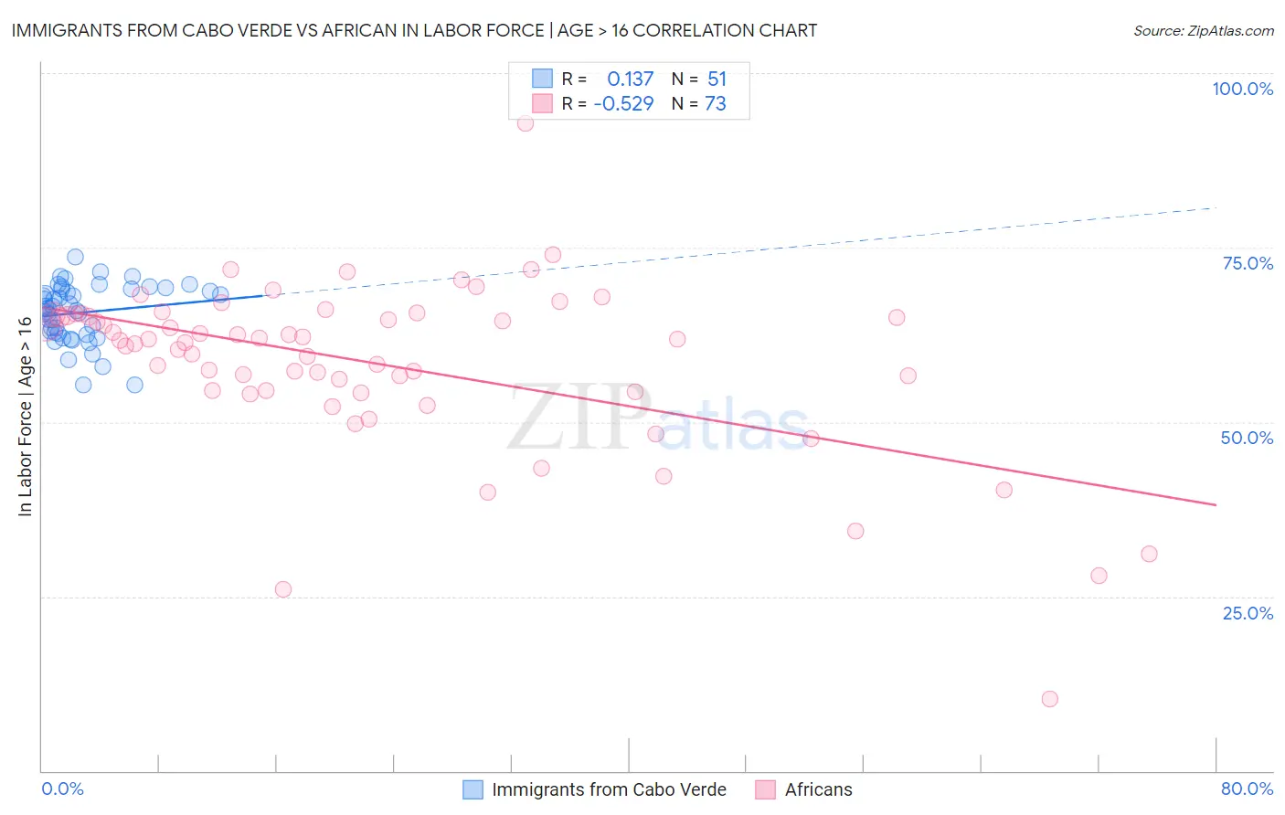 Immigrants from Cabo Verde vs African In Labor Force | Age > 16