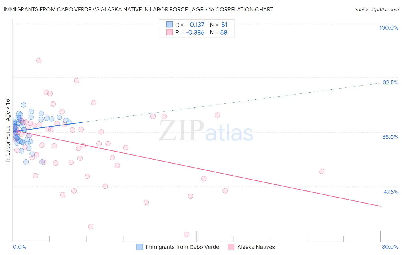 Immigrants from Cabo Verde vs Alaska Native In Labor Force | Age > 16