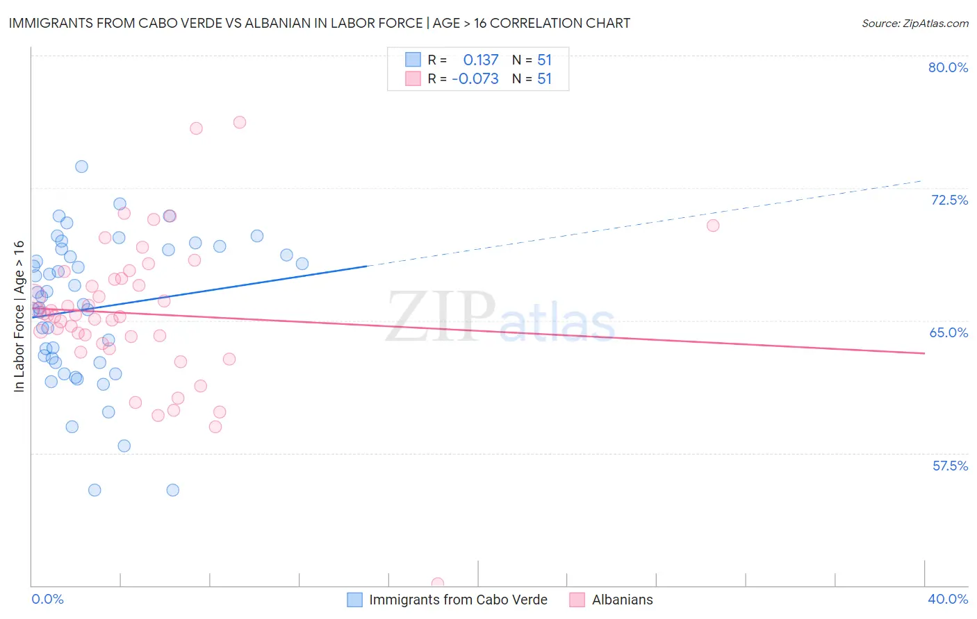 Immigrants from Cabo Verde vs Albanian In Labor Force | Age > 16