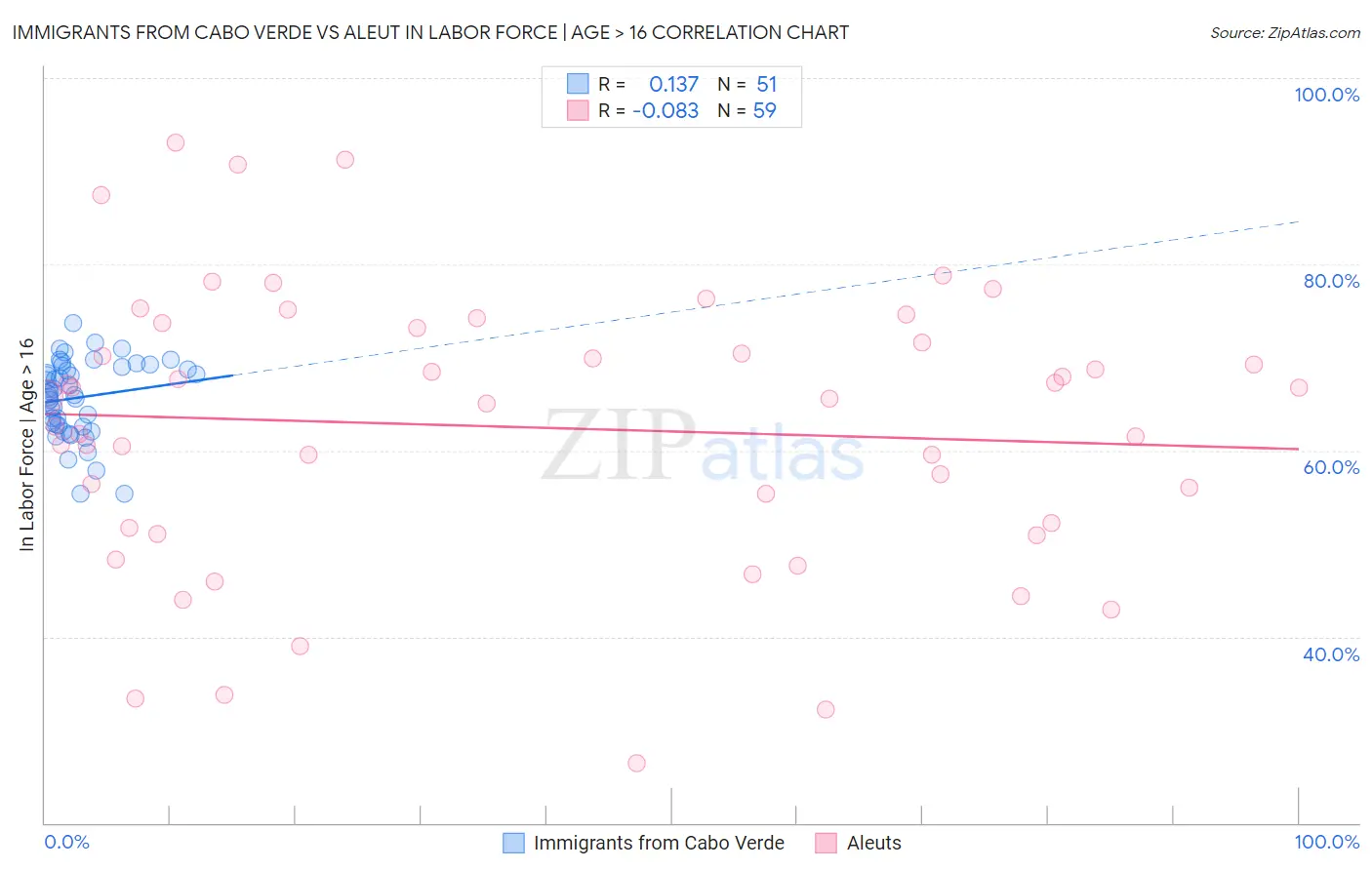 Immigrants from Cabo Verde vs Aleut In Labor Force | Age > 16