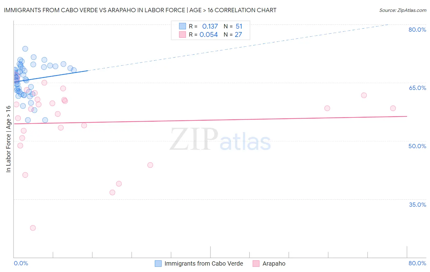 Immigrants from Cabo Verde vs Arapaho In Labor Force | Age > 16