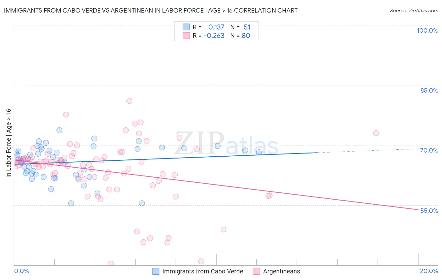Immigrants from Cabo Verde vs Argentinean In Labor Force | Age > 16