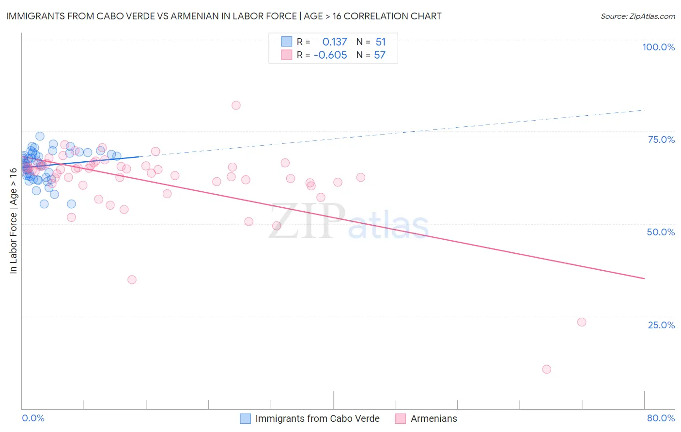 Immigrants from Cabo Verde vs Armenian In Labor Force | Age > 16