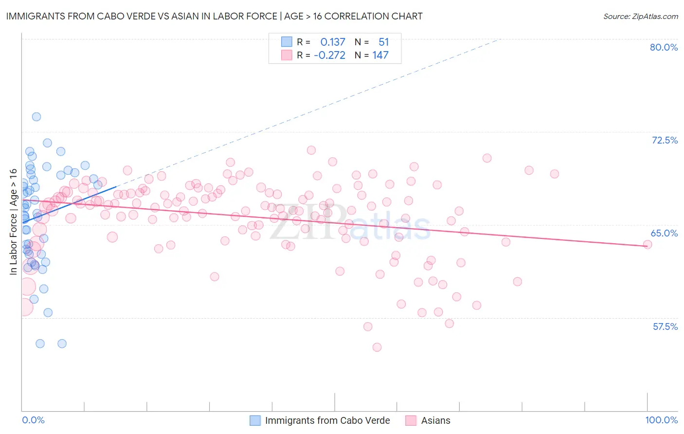 Immigrants from Cabo Verde vs Asian In Labor Force | Age > 16