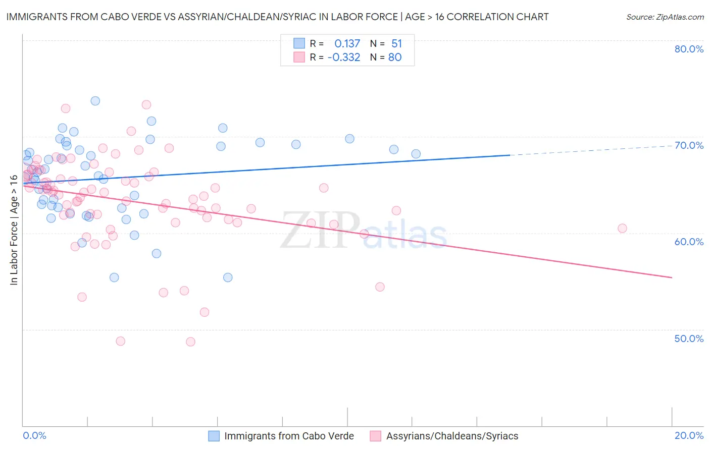 Immigrants from Cabo Verde vs Assyrian/Chaldean/Syriac In Labor Force | Age > 16