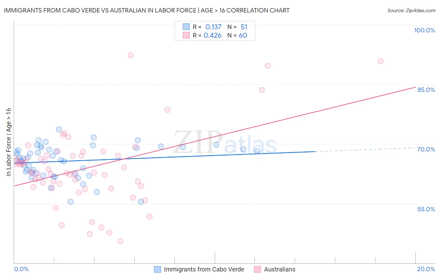 Immigrants from Cabo Verde vs Australian In Labor Force | Age > 16