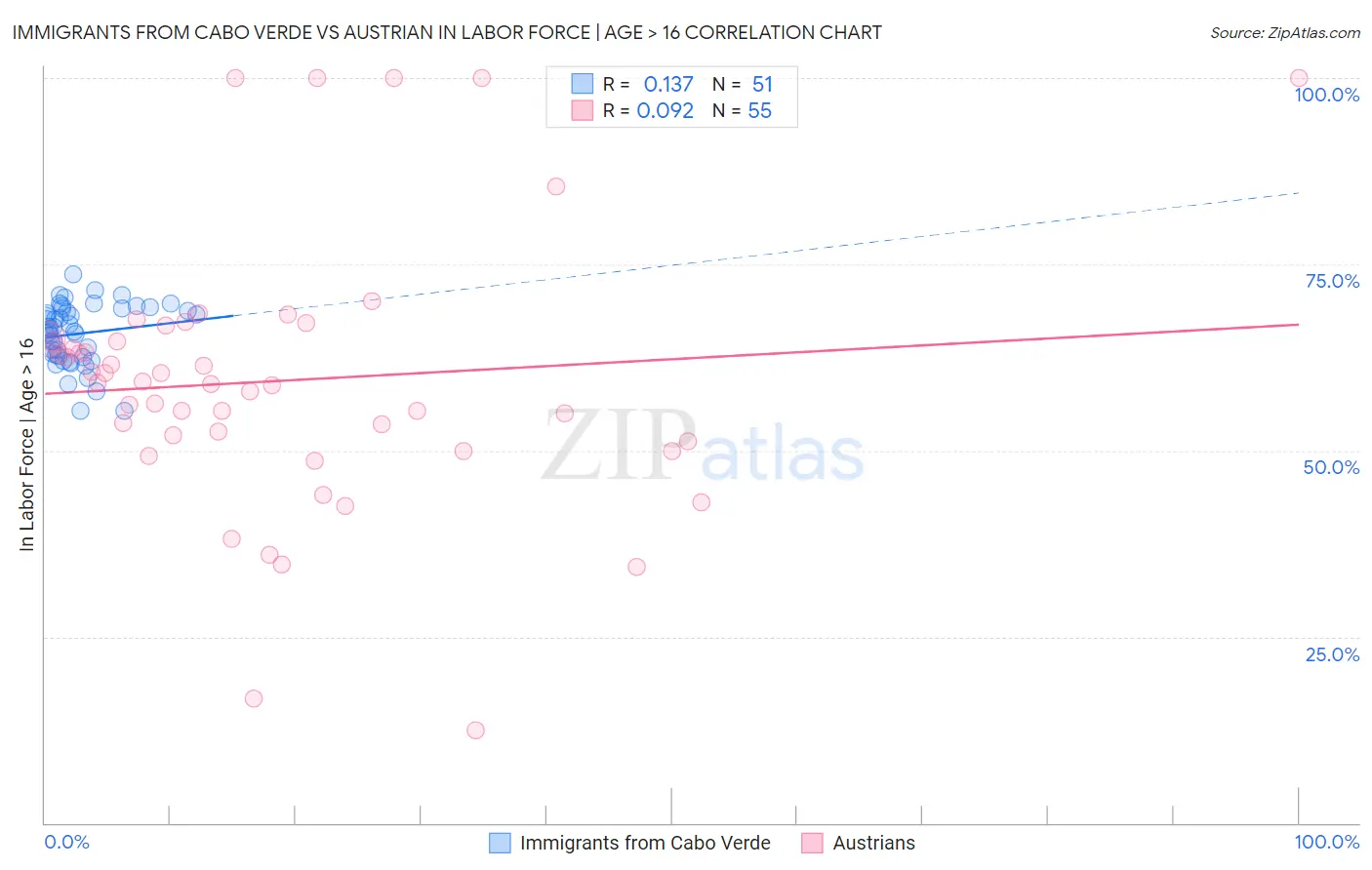 Immigrants from Cabo Verde vs Austrian In Labor Force | Age > 16