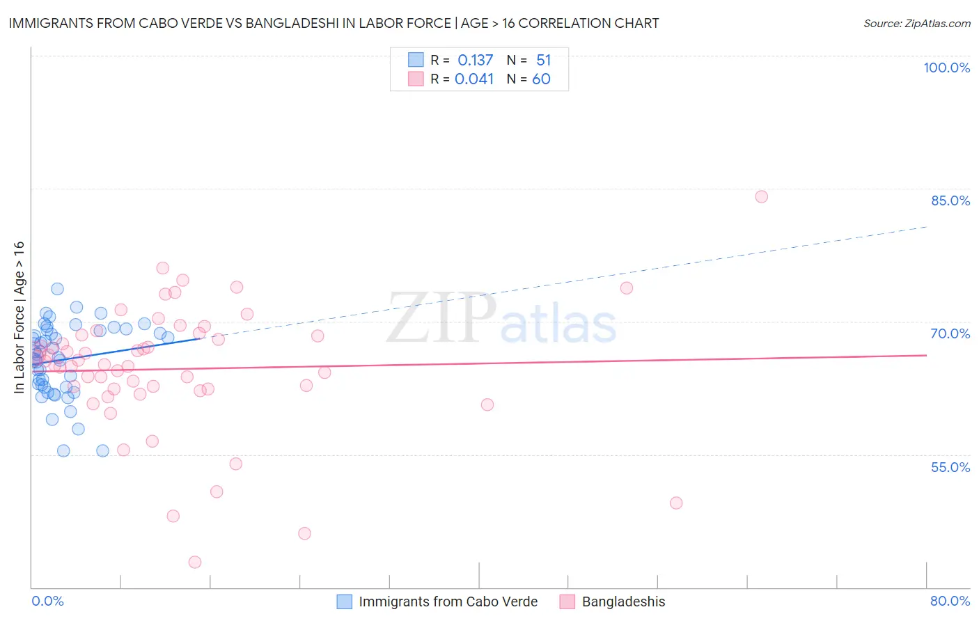 Immigrants from Cabo Verde vs Bangladeshi In Labor Force | Age > 16