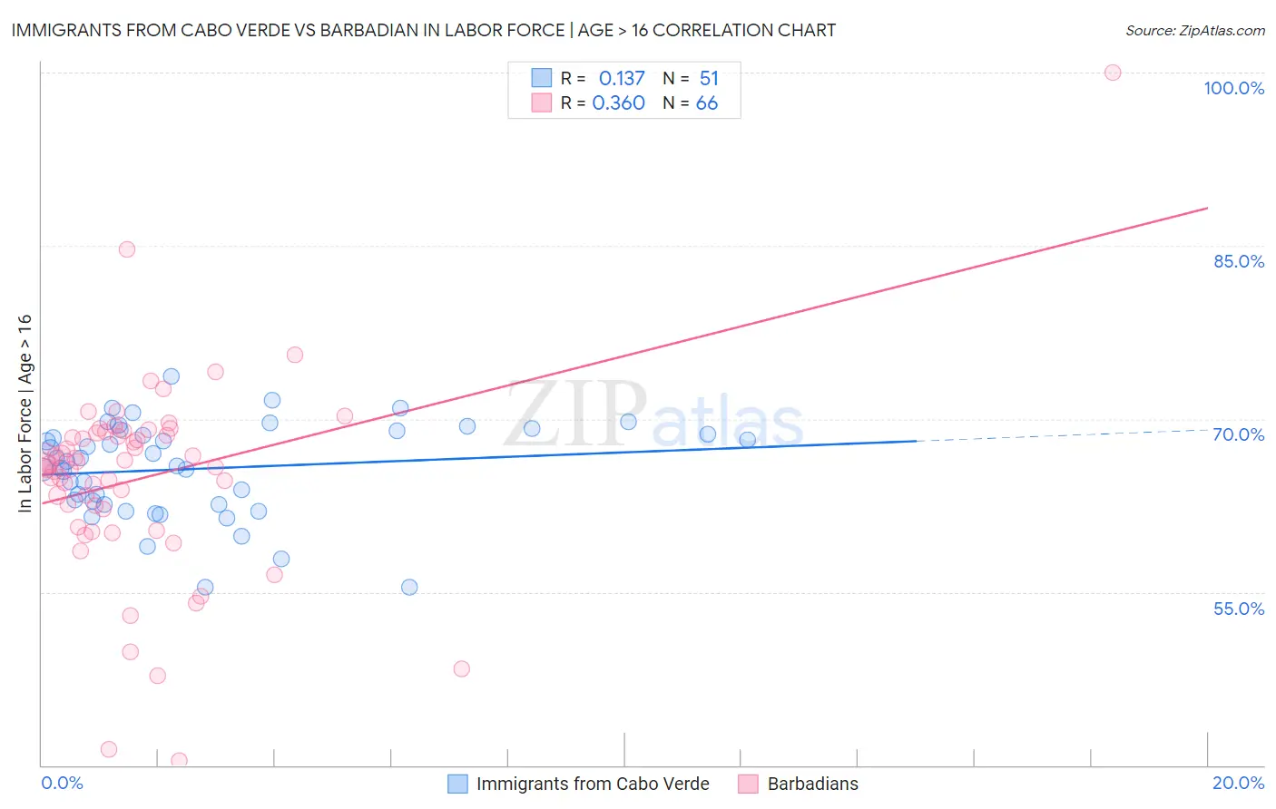 Immigrants from Cabo Verde vs Barbadian In Labor Force | Age > 16