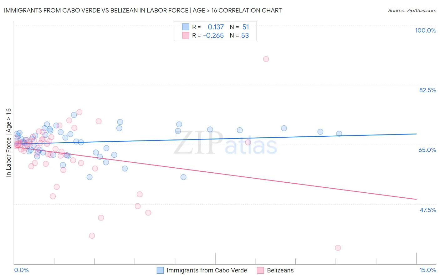Immigrants from Cabo Verde vs Belizean In Labor Force | Age > 16