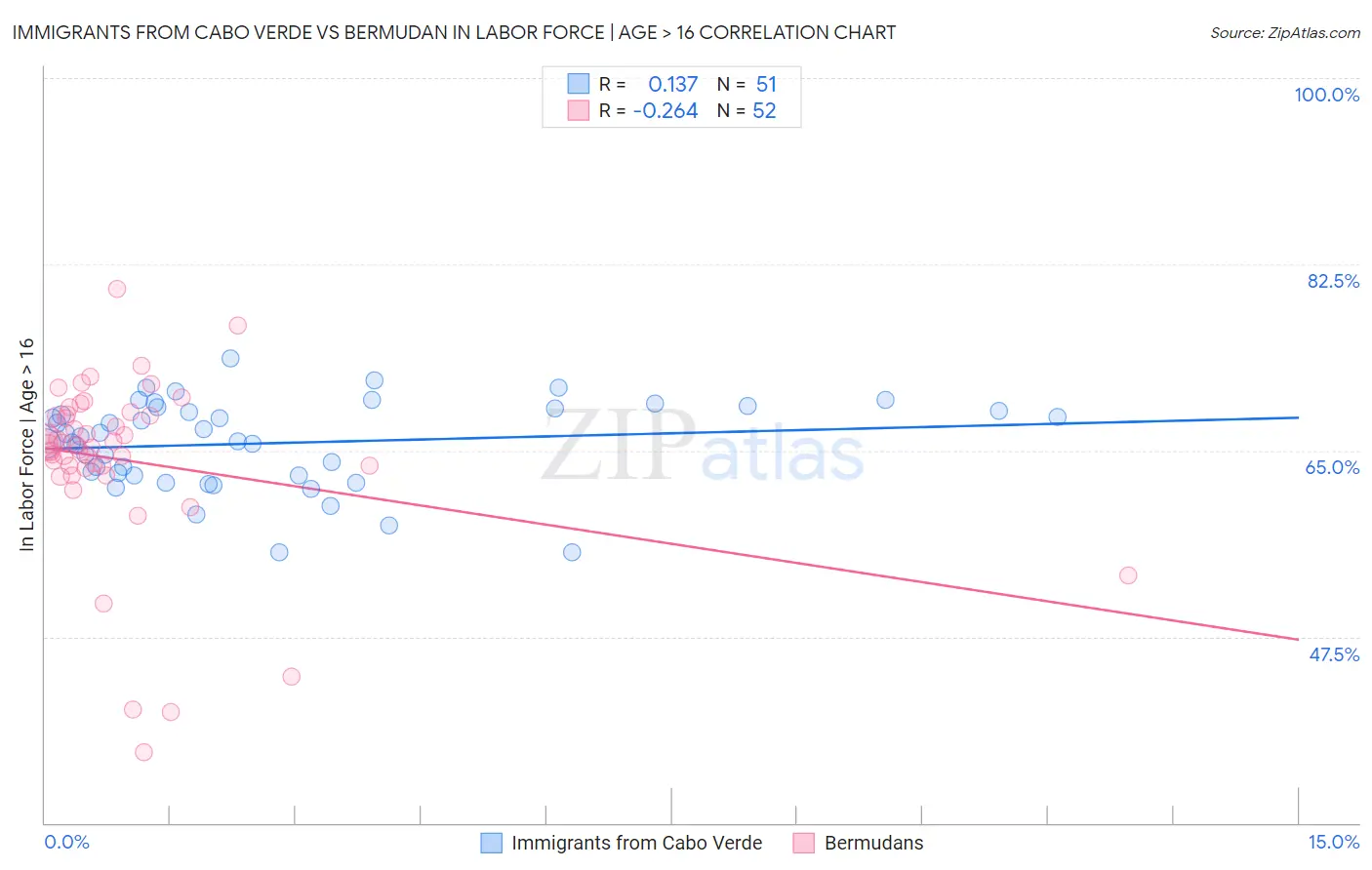 Immigrants from Cabo Verde vs Bermudan In Labor Force | Age > 16