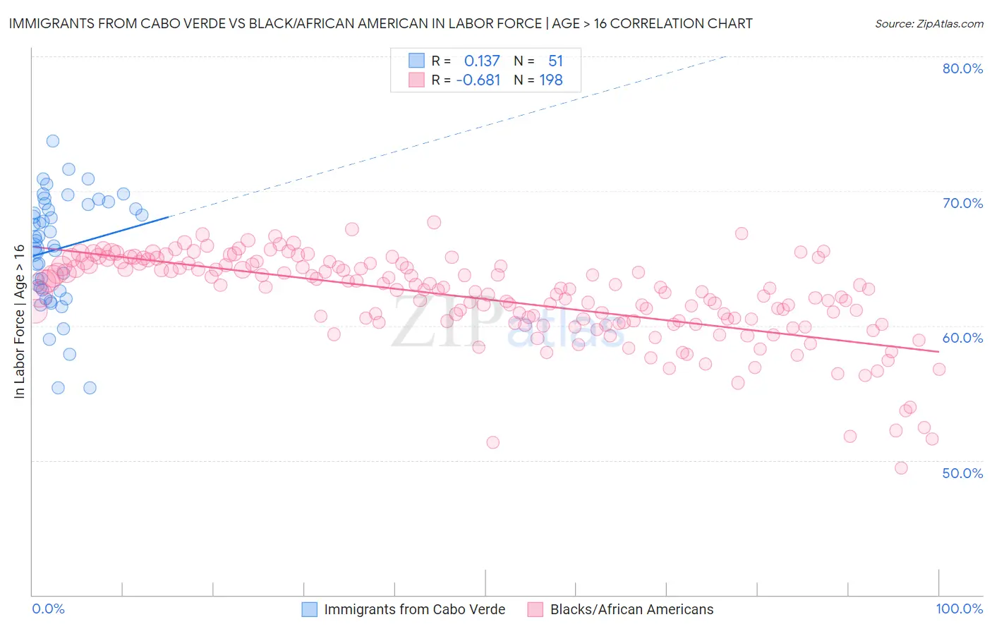 Immigrants from Cabo Verde vs Black/African American In Labor Force | Age > 16