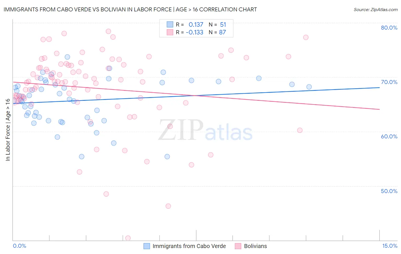 Immigrants from Cabo Verde vs Bolivian In Labor Force | Age > 16