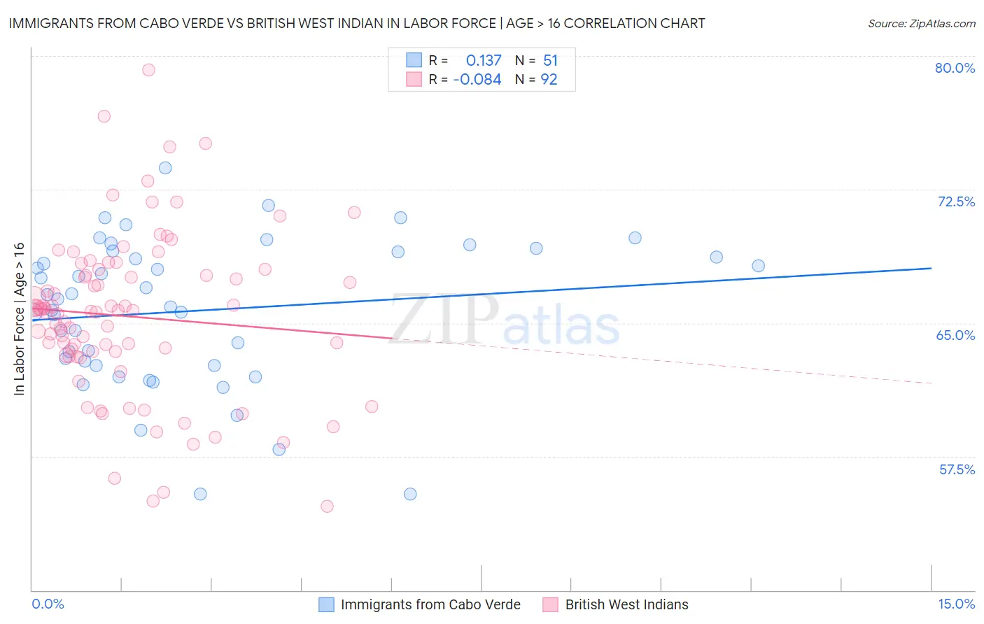 Immigrants from Cabo Verde vs British West Indian In Labor Force | Age > 16