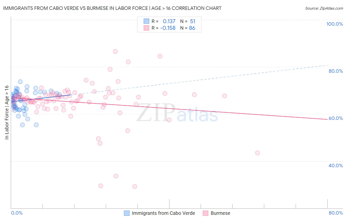 Immigrants from Cabo Verde vs Burmese In Labor Force | Age > 16