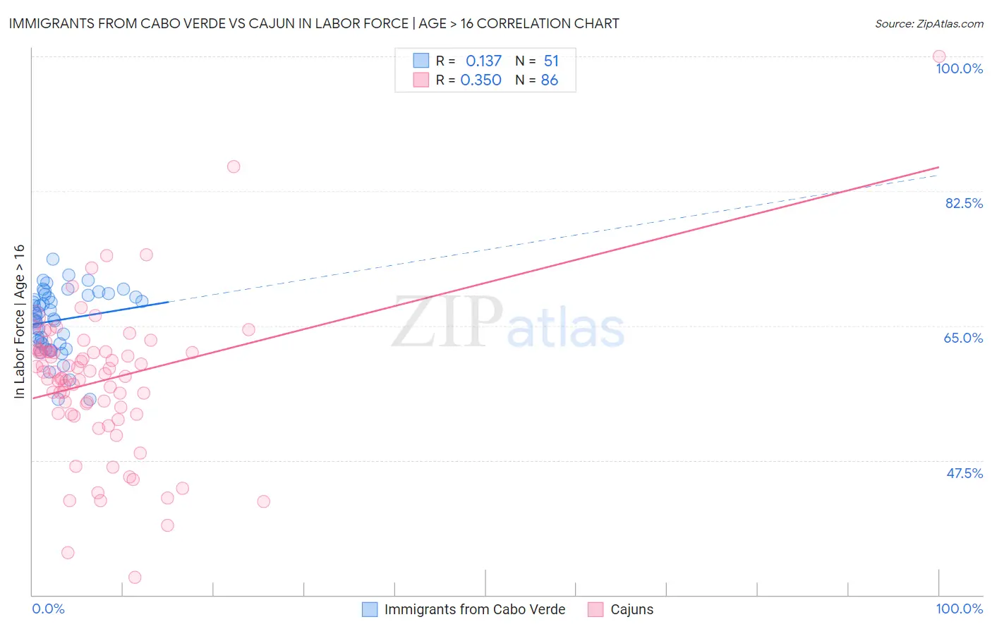 Immigrants from Cabo Verde vs Cajun In Labor Force | Age > 16