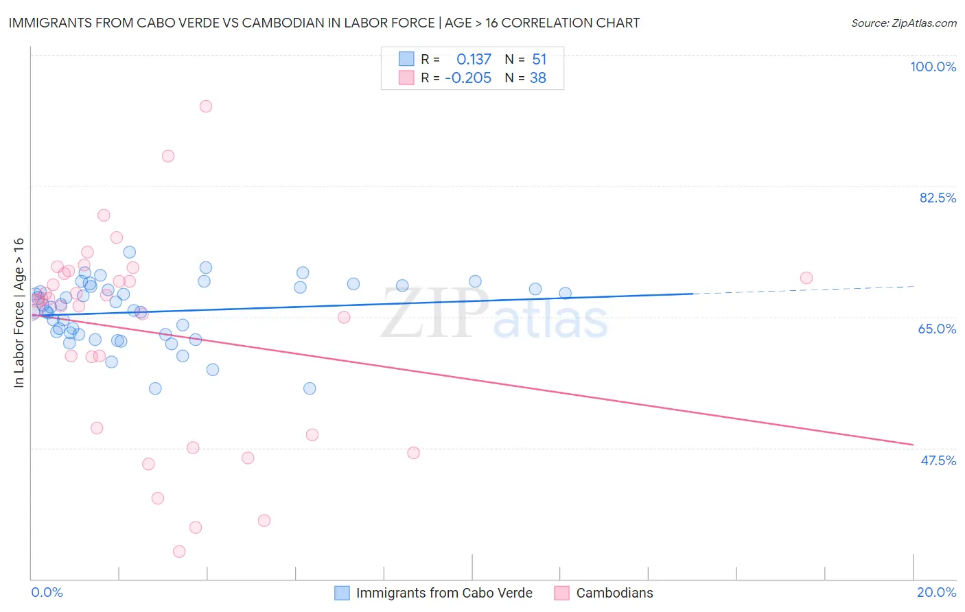 Immigrants from Cabo Verde vs Cambodian In Labor Force | Age > 16